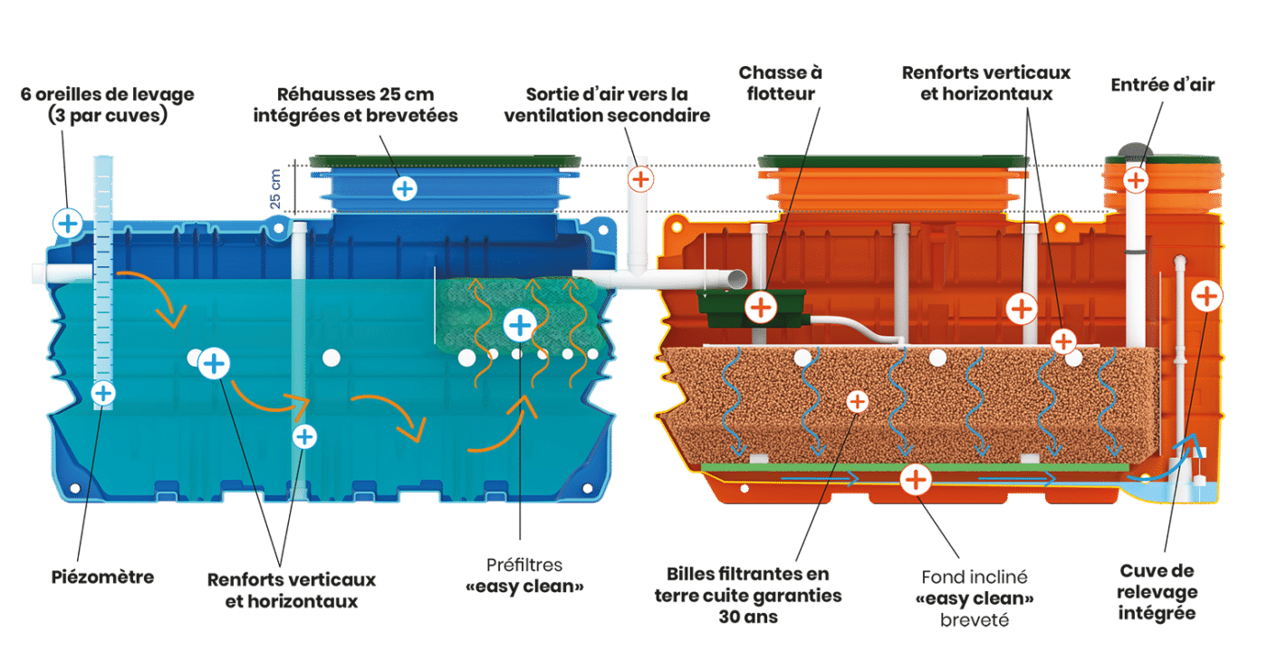 Les avantages du filtre durable compact bebrik