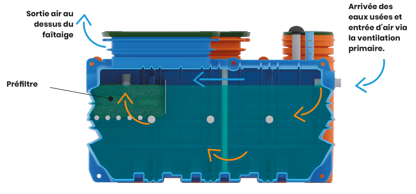 Découvrez le fonctionnement de la fosse toutes eaux du filtre durable bebrik