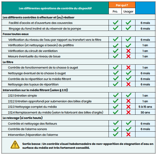 Découvrez la liste des opérations à réaliser pour un bon fonctionnement du filtre durable compact