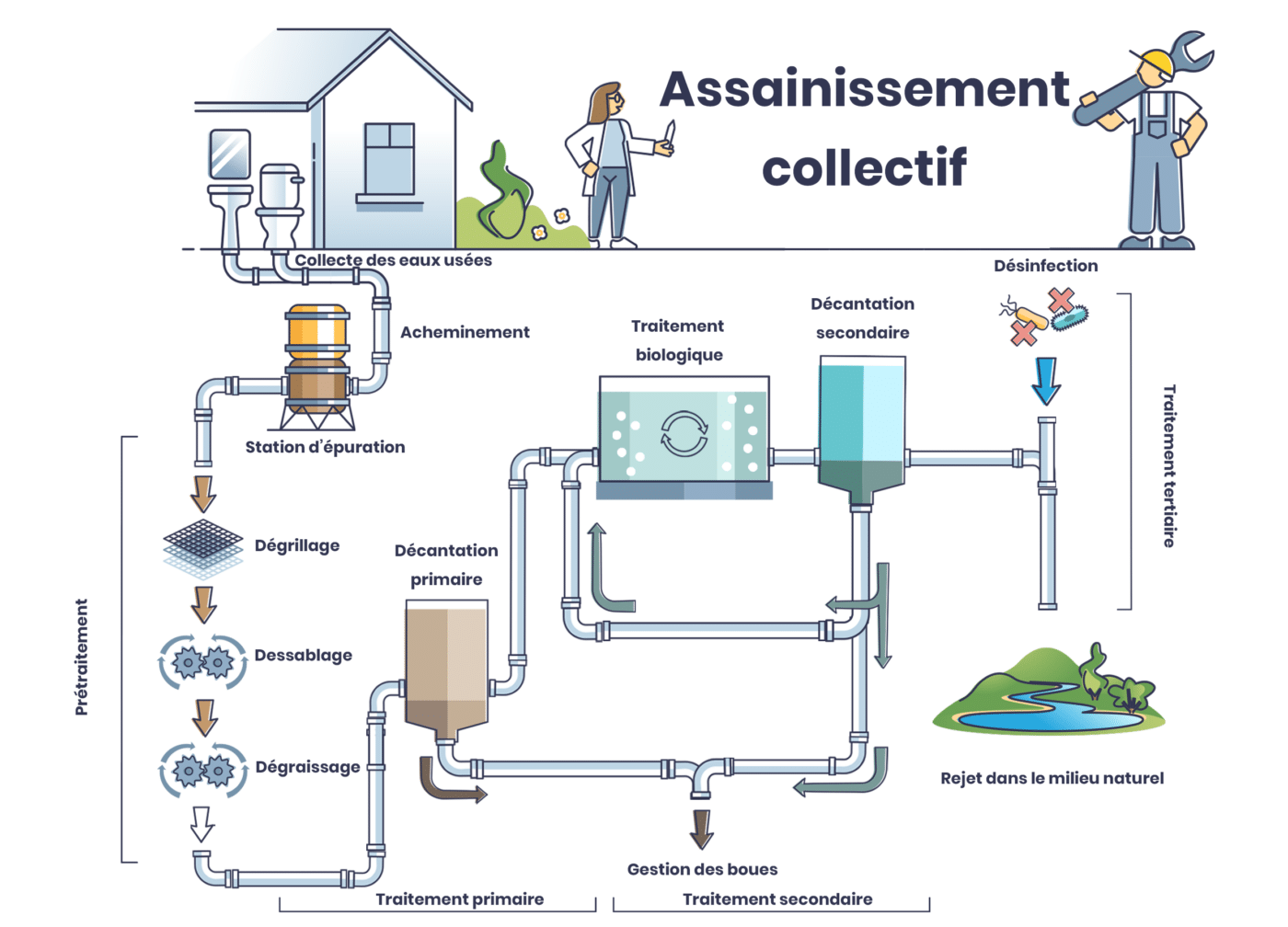 Les étapes du traitement des eaux usées en assainissement collectif