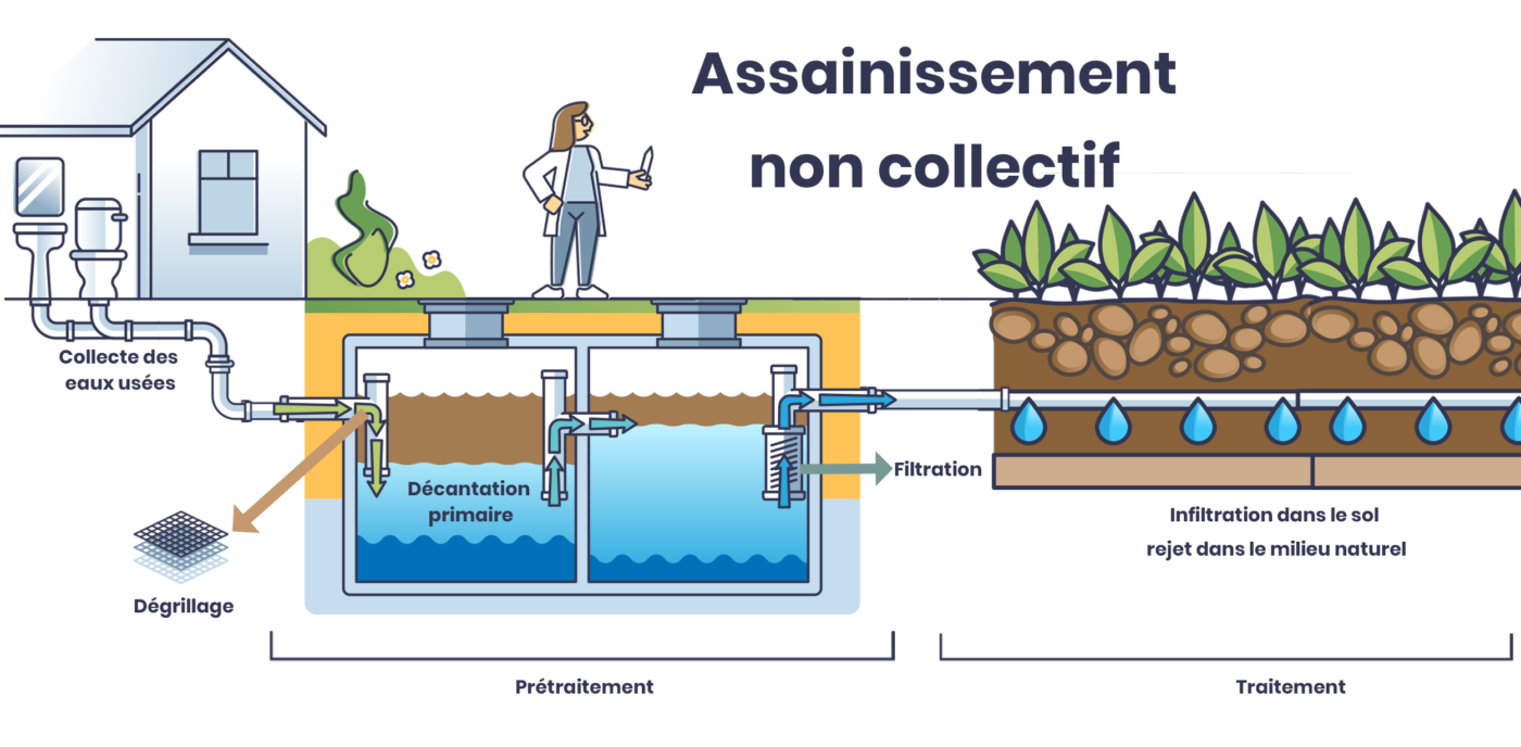 Les étapes du traitement des eaux usées en assainissement individuel